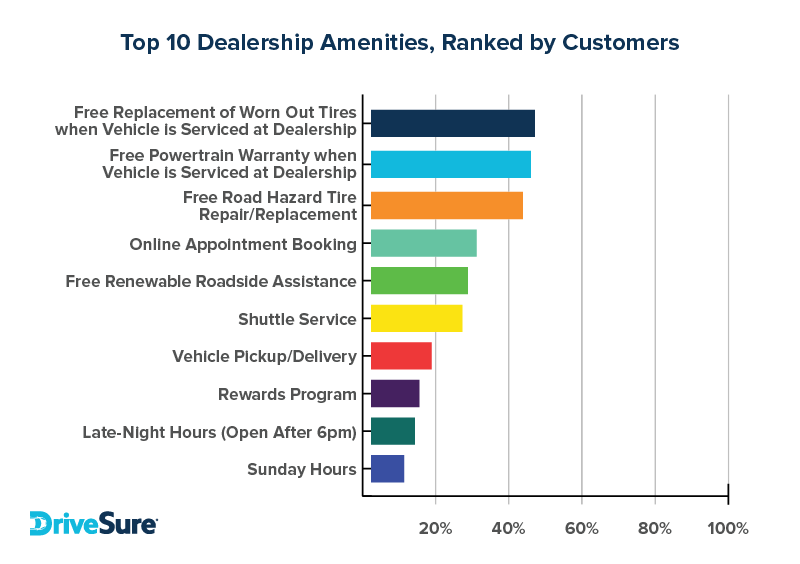 ranked list of preferred amenities from a dealership