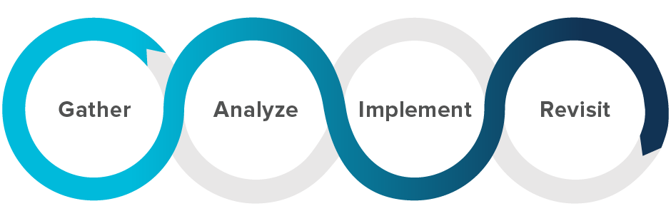 customer feedback loop stages