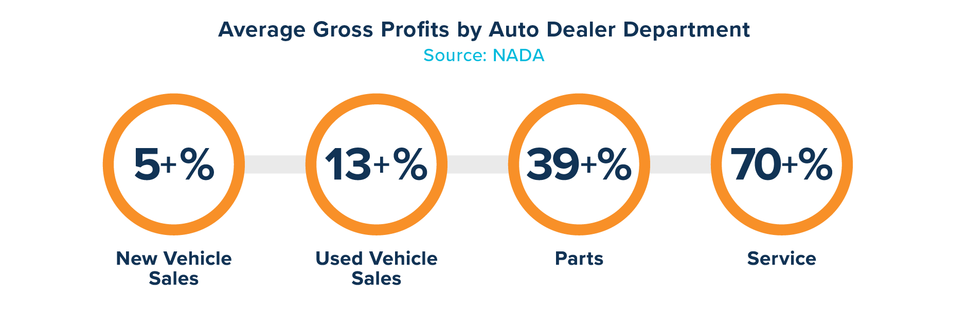 Gross Profits by Auto Dealer Departments graphic