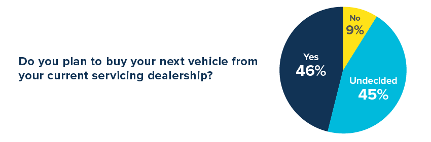 Percentage of customers planning to purchase their new car from their current servicing dealership.