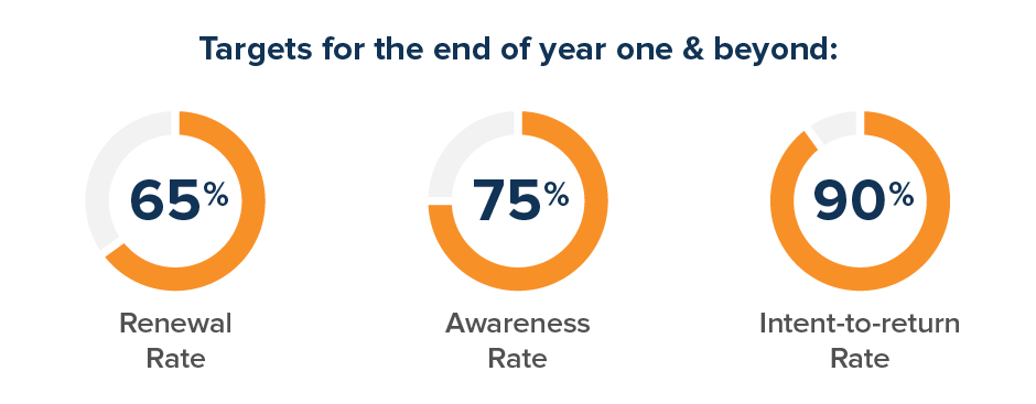 year one with DriveSure benefits