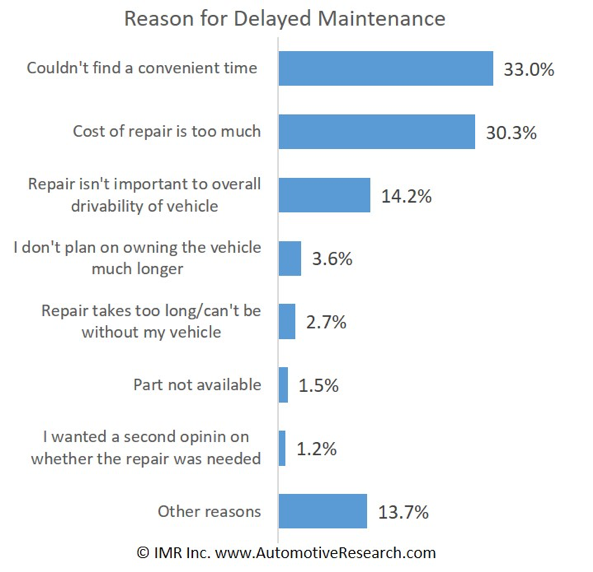 Reasons for Delayed Service Visits at a Dealership