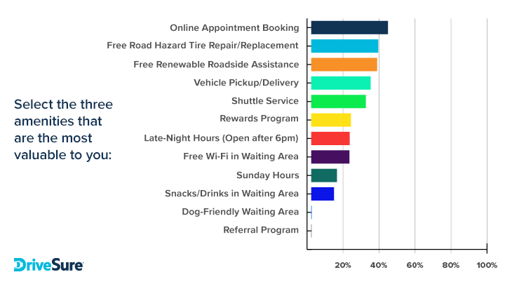 bar graphic showing amenities preferred