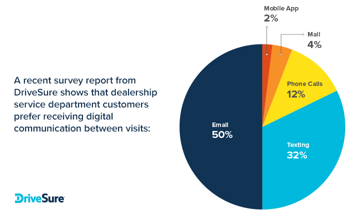 Communications methods preferred chart