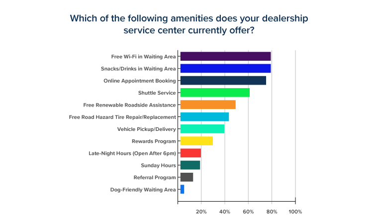 Dealership service amenities offered