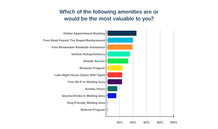 Dealership service amenities preferred 