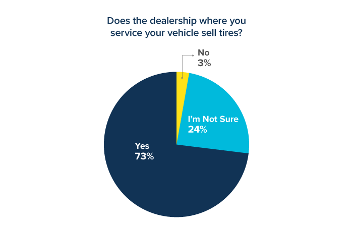 Pie chart indicating 24% of respondents selected “I’m not sure” when asked if their dealership sold tires