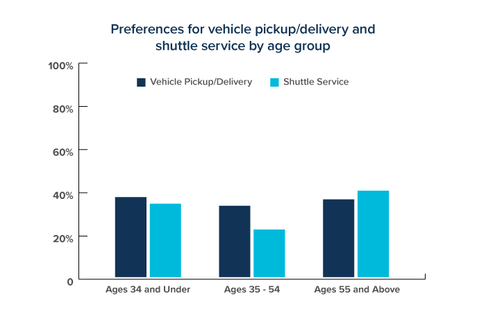 Preferences for shuttle service and vehicle pickup and delivery by age group