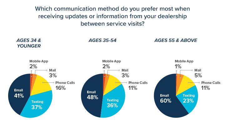 communication methods preferred between visits by age group