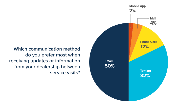 communication methods preferred between visits