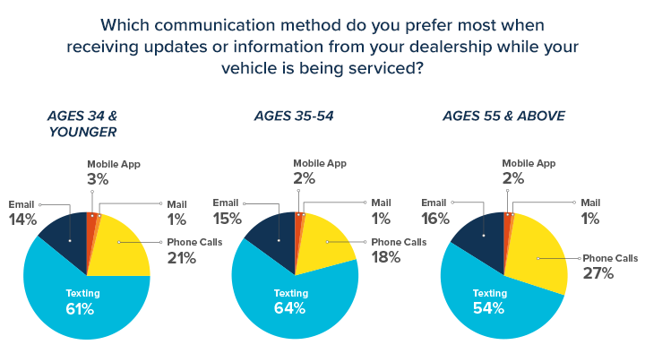 communication methods preferred during service by age groups