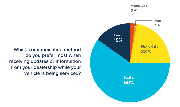 communication methods preferred during service