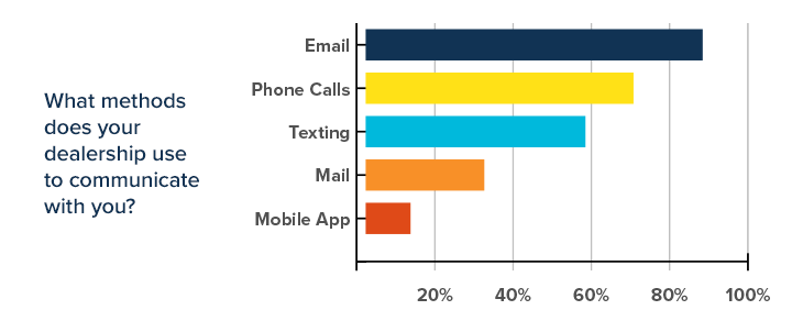 dealership methods of communication