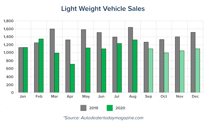 Light weight vehicle sales