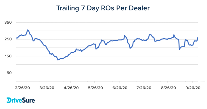 Trailing 7 ROs per dealer