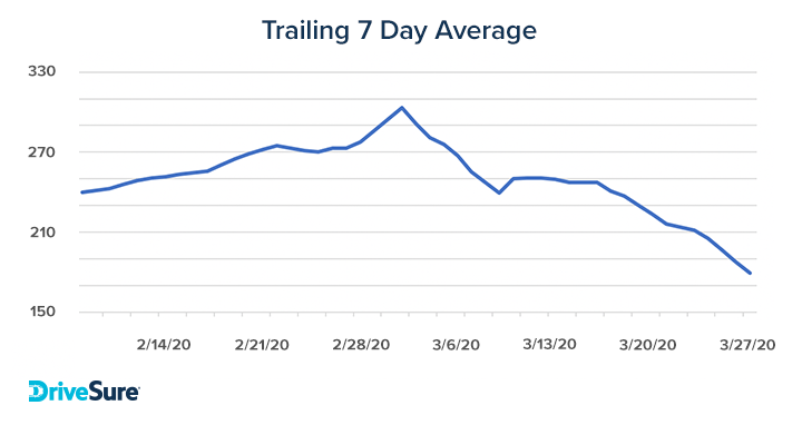 Trailing 7 day average