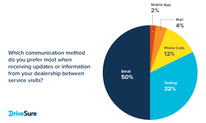 Communication methods preferred between visits