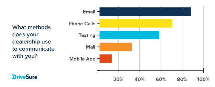 Dealership communication graph