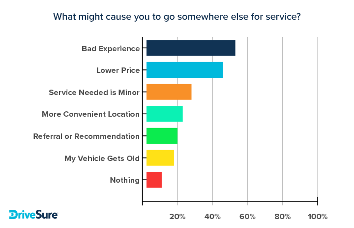 What might cause you to go elsewhere for service graph