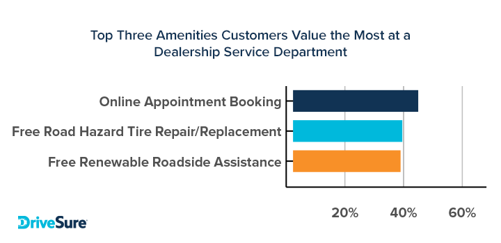 Top three amenities customers value the most