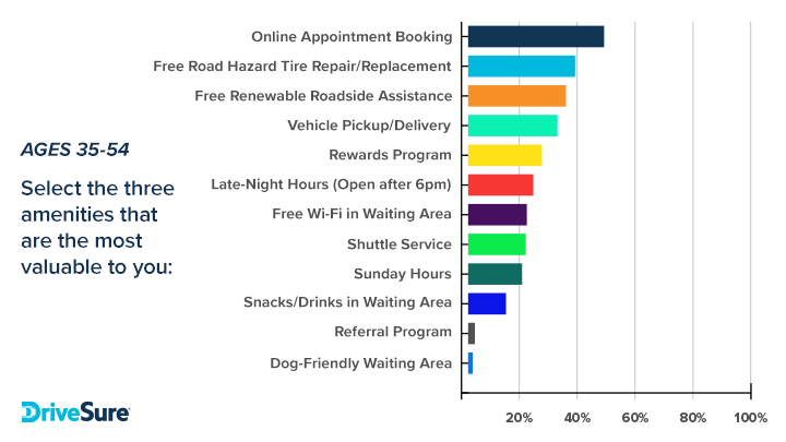 Amenities preferred age 34-54