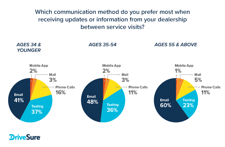 Communication methods preferred between service visits