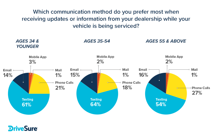 Communication methods preferred while being serviced