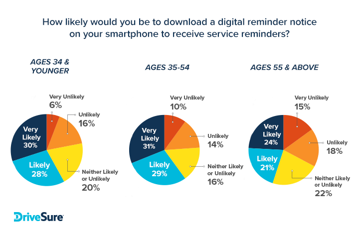 Digital reminder notice by age