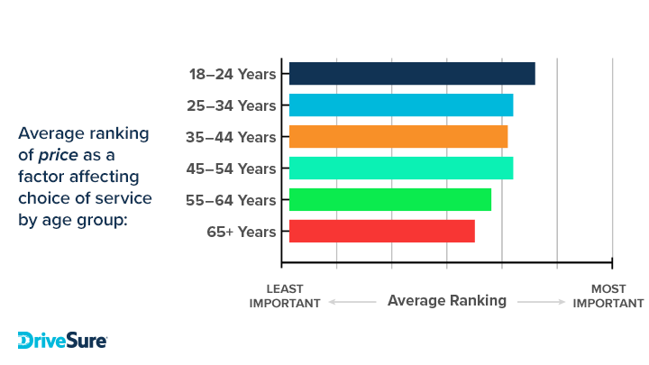 Price by age