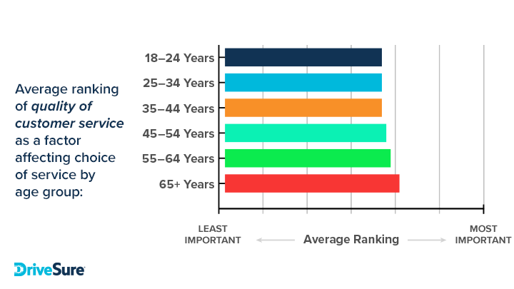 Quality of customer service by age