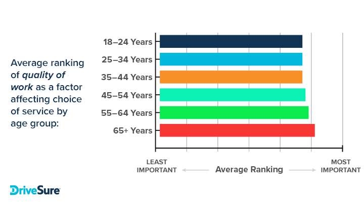 Quality of work by age