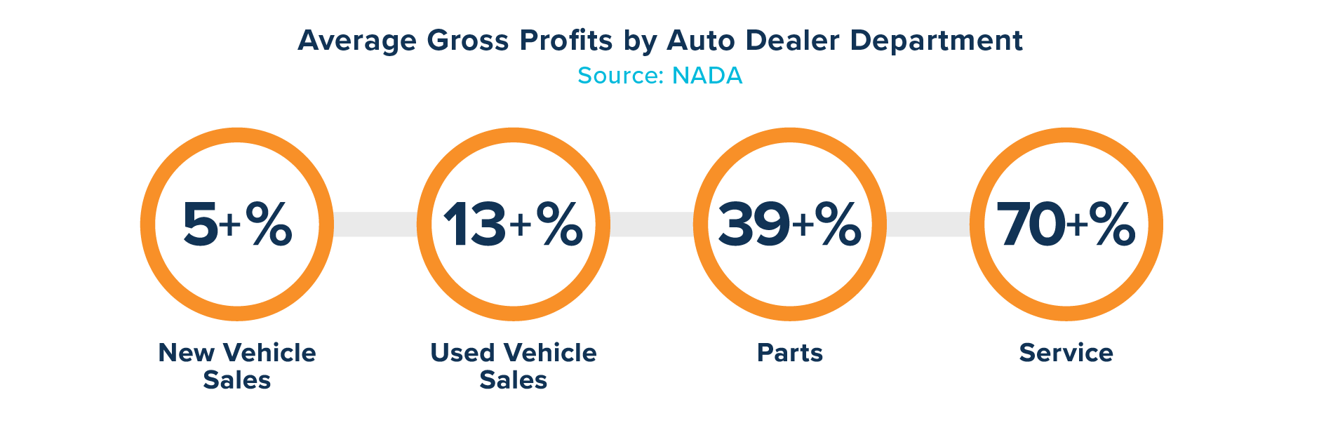 Gross Profits by Auto Dealer Departments graphic