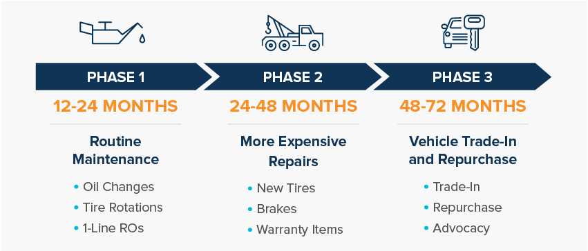 Phases of a customer journey with their car maintenance and service department.