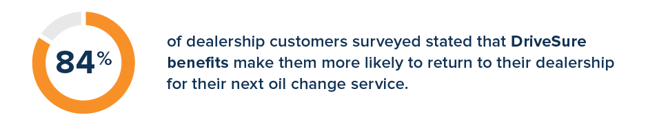 Graphic representation of stat: 84% of dealership customers surveyed stating that DriveSure benefits make them more likely to return to their dealership for their next oil change service.
