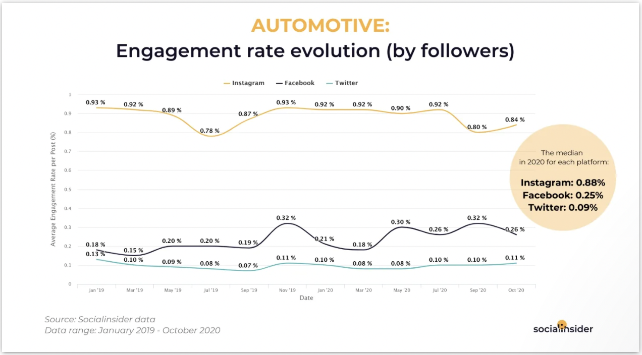 Social Insider graph showing auto industry social engagement rates across Instagram, Facebook, and Twitter.