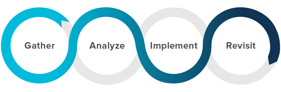 customer feedback loop stages