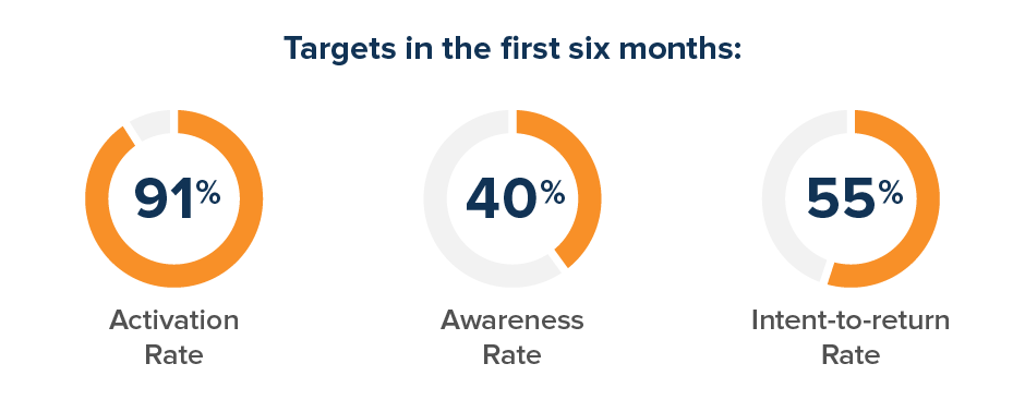 first 6 months working with DriveSure