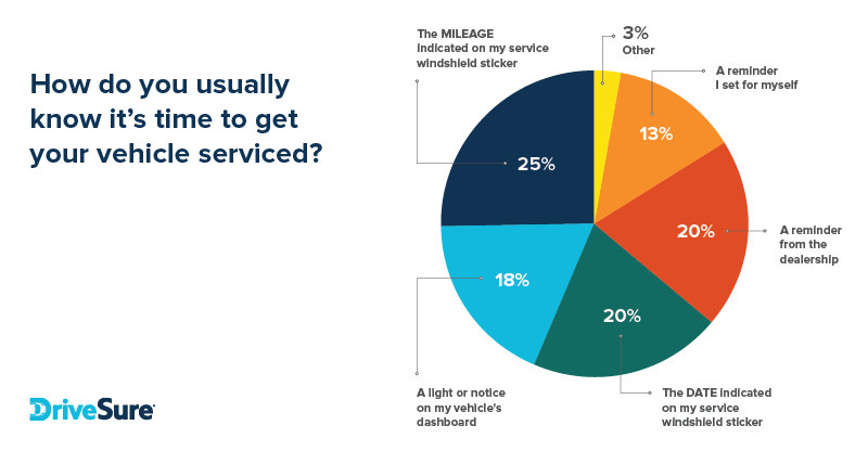 pie chart breaking down answers for when drivers know it's time to get a vehicle services